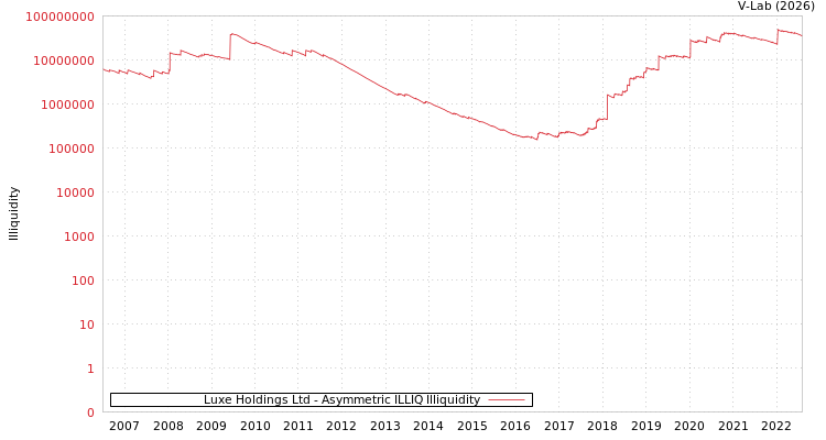 graph of Luxe Holdings Ltd ILLIQ-AMEM