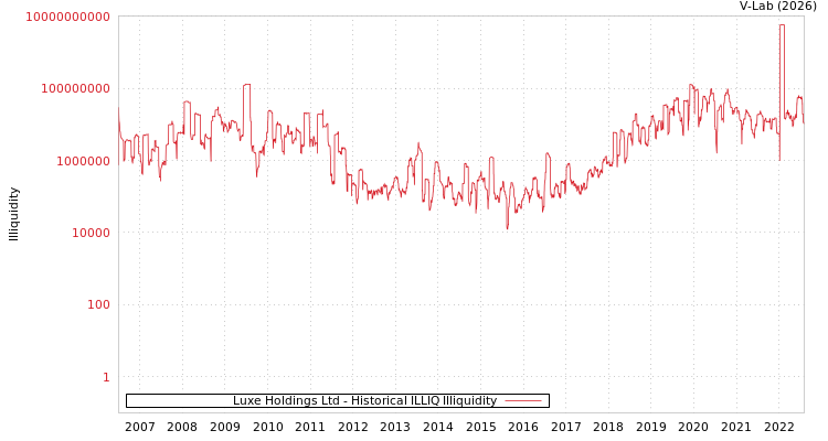graph of Luxe Holdings Ltd ILLIQ-HIST