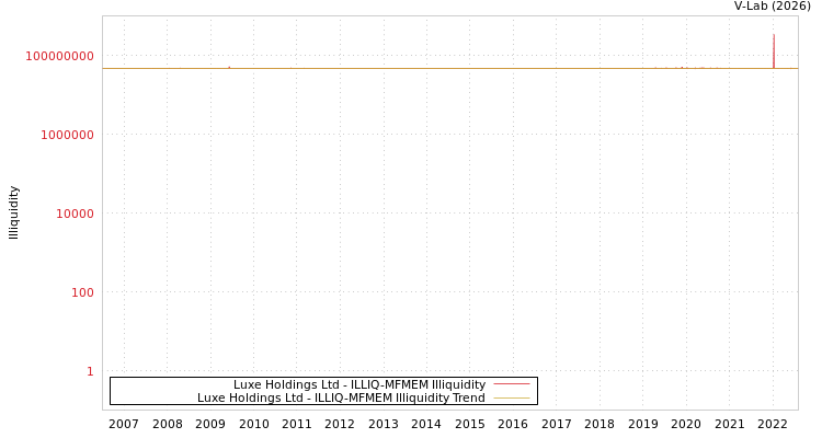 graph of Luxe Holdings Ltd ILLIQ-MFMEM