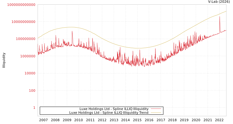 graph of Luxe Holdings Ltd ILLIQ-SMEM