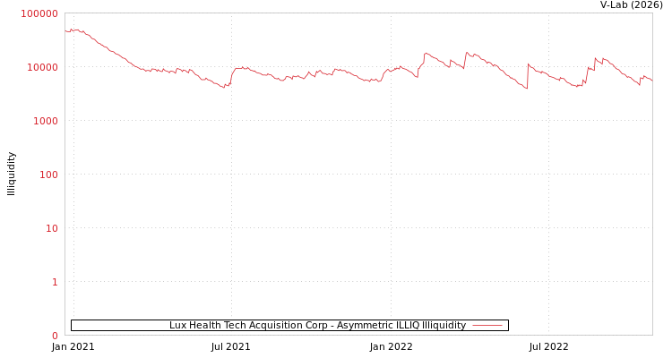 graph of Lux Health Tech Acquisition Corp ILLIQ-AMEM