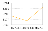 Impact of return on liquidity tomorrow