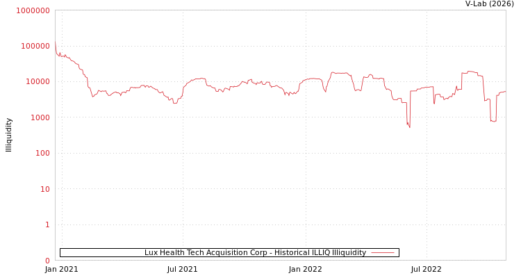 graph of Lux Health Tech Acquisition Corp ILLIQ-HIST
