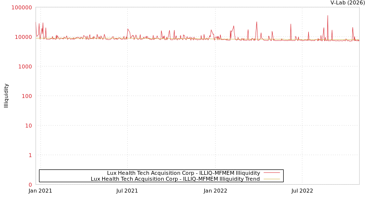 graph of Lux Health Tech Acquisition Corp ILLIQ-MFMEM