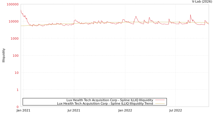 graph of Lux Health Tech Acquisition Corp ILLIQ-SMEM
