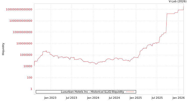 graph of Luxurban Hotels Inc ILLIQ-HIST