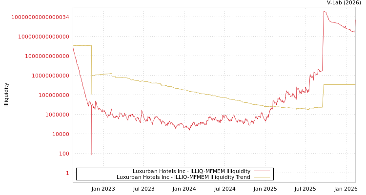 graph of Luxurban Hotels Inc ILLIQ-MFMEM