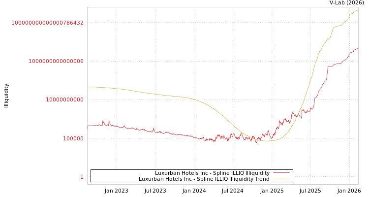graph of Luxurban Hotels Inc ILLIQ-SMEM