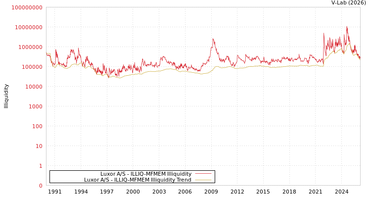 graph of Luxor A/S ILLIQ-MFMEM