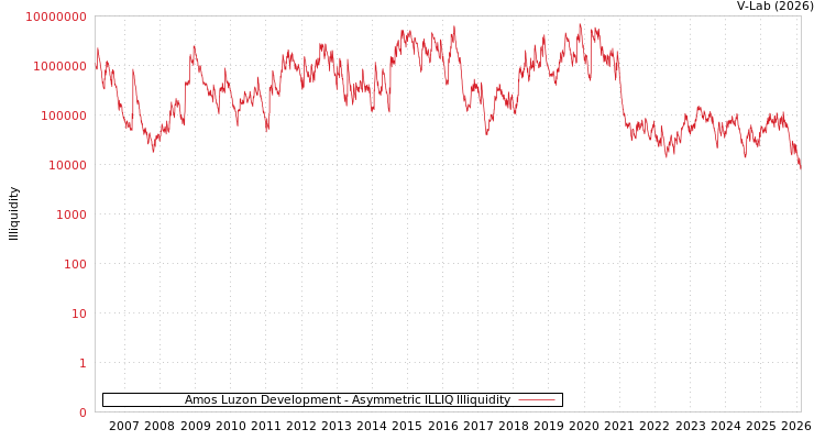 graph of Amos Luzon Development ILLIQ-AMEM