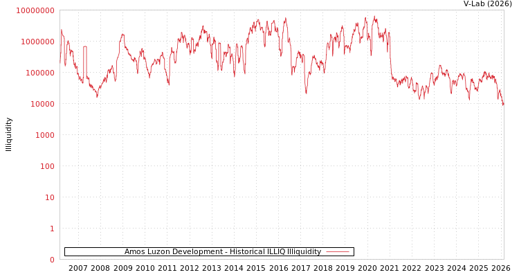 graph of Amos Luzon Development ILLIQ-HIST