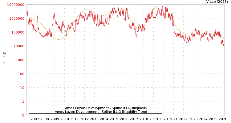 graph of Amos Luzon Development ILLIQ-SMEM