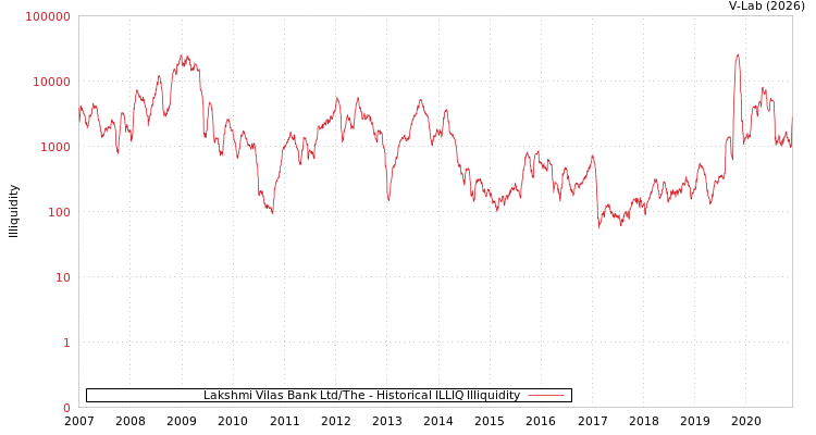 graph of Lakshmi Vilas Bank Ltd/The ILLIQ-HIST
