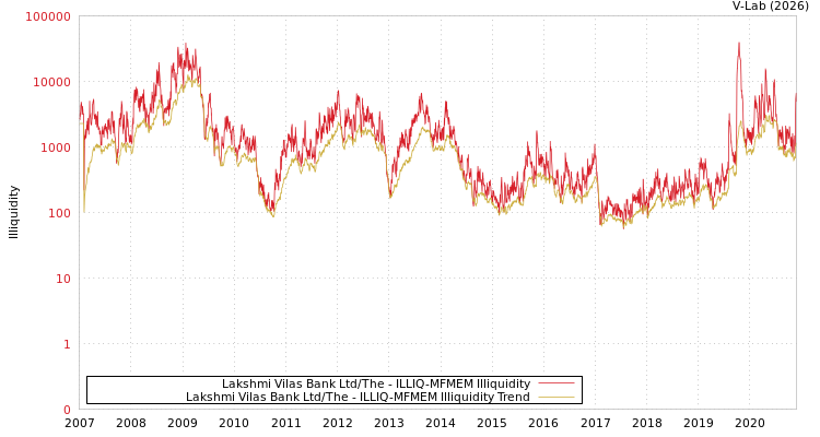 graph of Lakshmi Vilas Bank Ltd/The ILLIQ-MFMEM