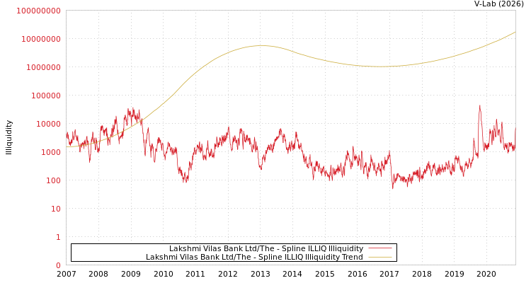 graph of Lakshmi Vilas Bank Ltd/The ILLIQ-SMEM