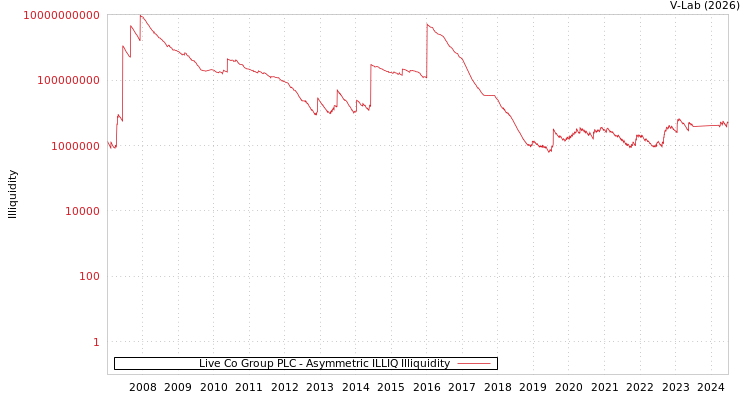 graph of Live Co Group PLC ILLIQ-AMEM