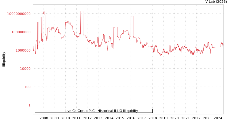 graph of Live Co Group PLC ILLIQ-HIST
