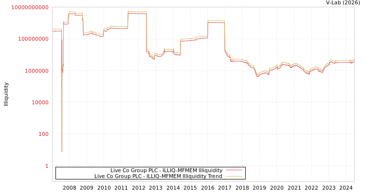 graph of Live Co Group PLC ILLIQ-MFMEM