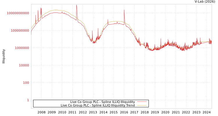 graph of Live Co Group PLC ILLIQ-SMEM