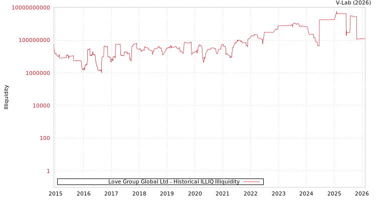 graph of Love Group Global Ltd ILLIQ-HIST