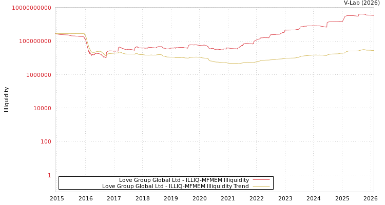 graph of Love Group Global Ltd ILLIQ-MFMEM