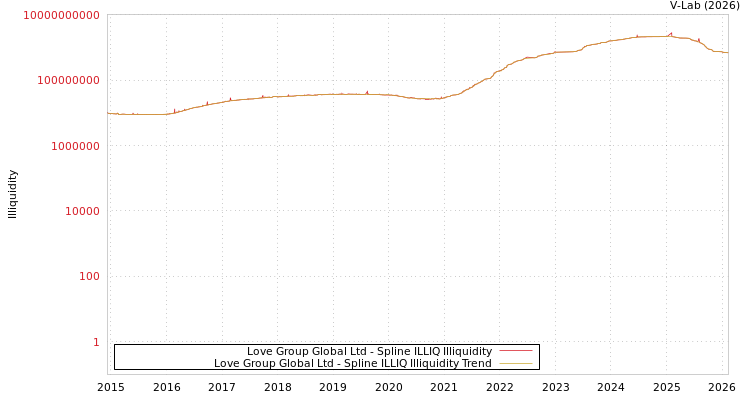 graph of Love Group Global Ltd ILLIQ-SMEM