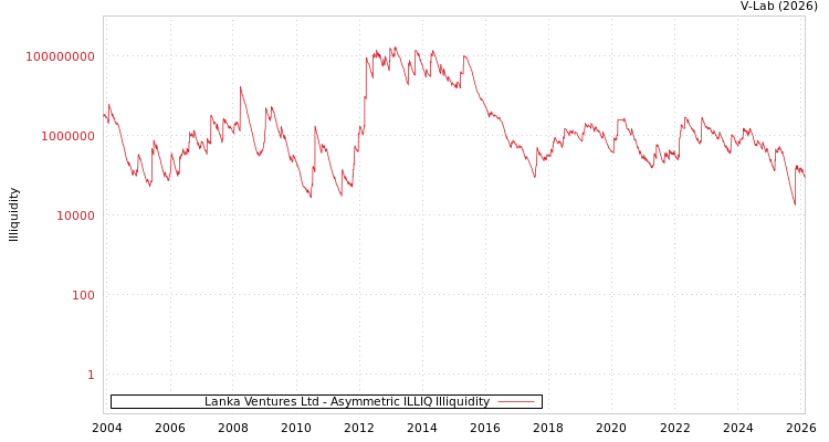 graph of Lanka Ventures Ltd ILLIQ-AMEM