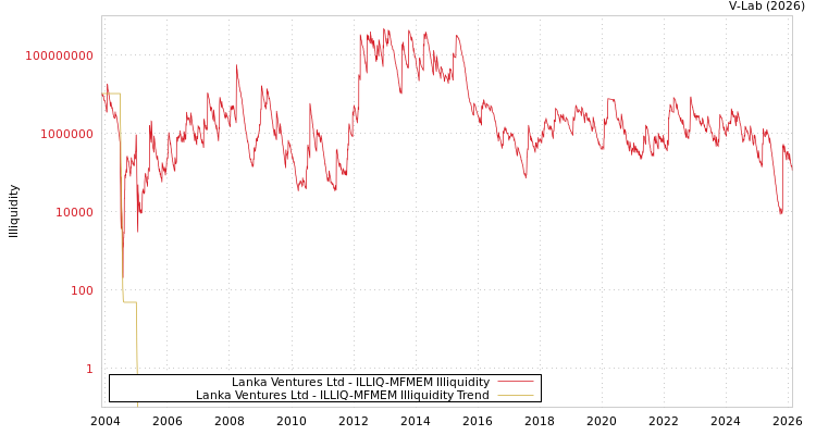 graph of Lanka Ventures Ltd ILLIQ-MFMEM