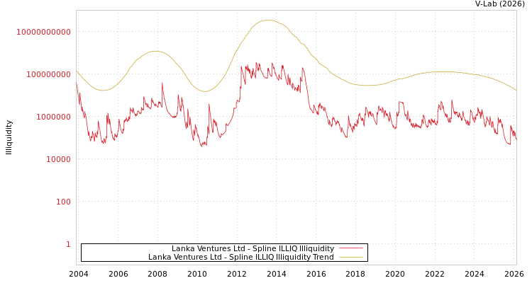 graph of Lanka Ventures Ltd ILLIQ-SMEM