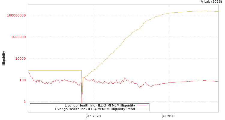 graph of Livongo Health Inc ILLIQ-MFMEM
