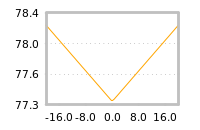 Impact of return on liquidity tomorrow