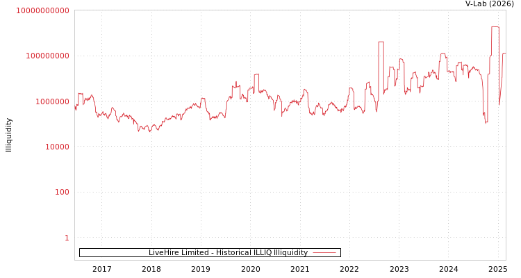 graph of LiveHire Limited ILLIQ-HIST