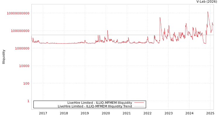 graph of LiveHire Limited ILLIQ-MFMEM