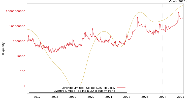 graph of LiveHire Limited ILLIQ-SMEM