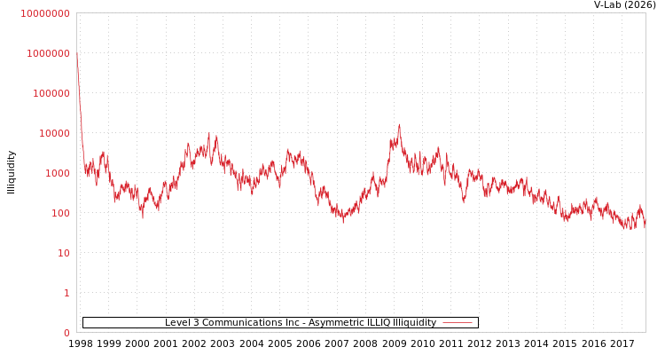 graph of Level 3 Communications Inc ILLIQ-AMEM