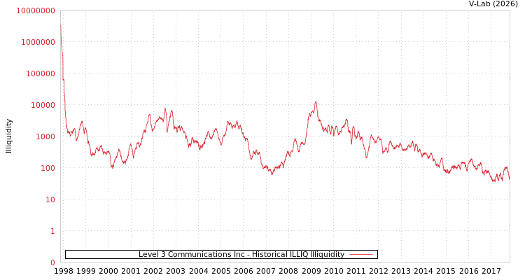 graph of Level 3 Communications Inc ILLIQ-HIST