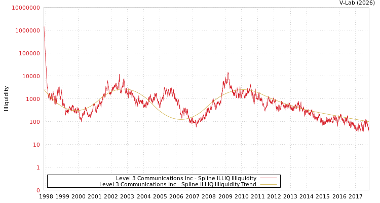 graph of Level 3 Communications Inc ILLIQ-SMEM