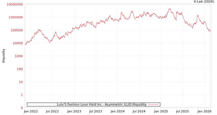 graph of Lulu'S Fashion Loun Hold Inc ILLIQ-AMEM