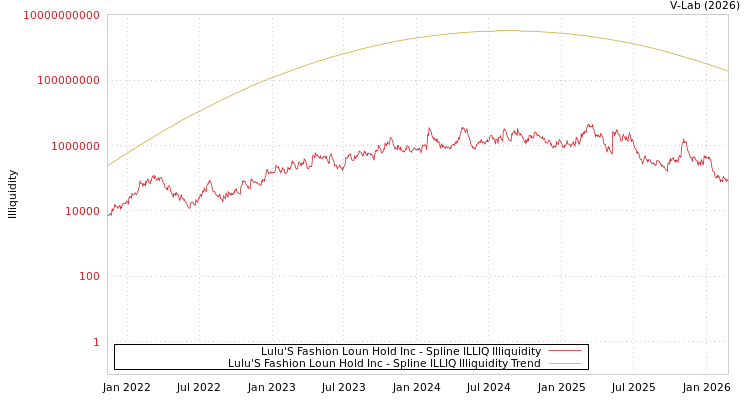 graph of Lulu'S Fashion Loun Hold Inc ILLIQ-SMEM