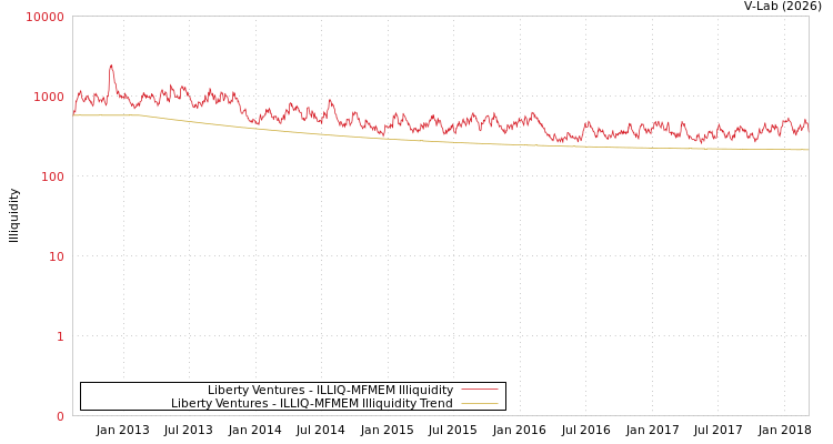 graph of Liberty Ventures ILLIQ-MFMEM