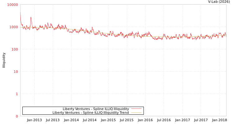 graph of Liberty Ventures ILLIQ-SMEM