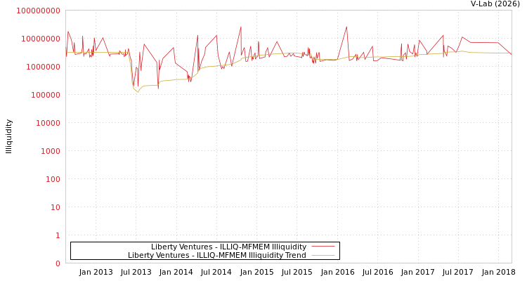 graph of Liberty Ventures ILLIQ-MFMEM