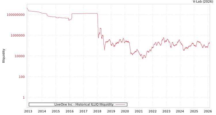 graph of LiveOne Inc ILLIQ-HIST