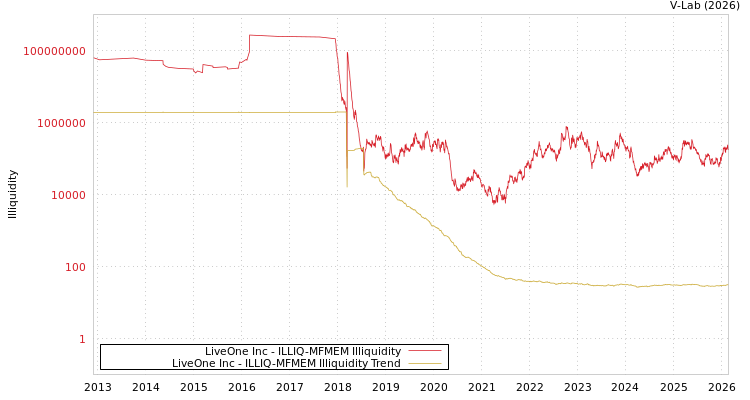 graph of LiveOne Inc ILLIQ-MFMEM