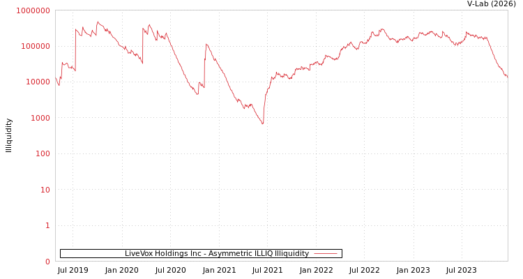 graph of LiveVox Holdings Inc ILLIQ-AMEM
