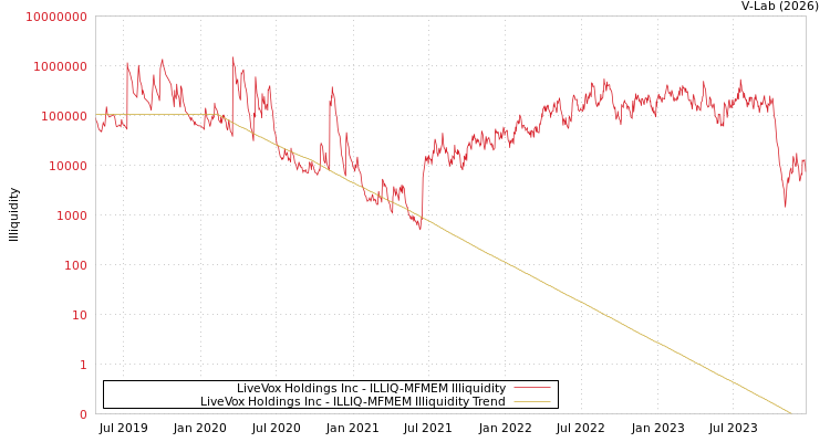 graph of LiveVox Holdings Inc ILLIQ-MFMEM