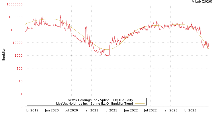 graph of LiveVox Holdings Inc ILLIQ-SMEM