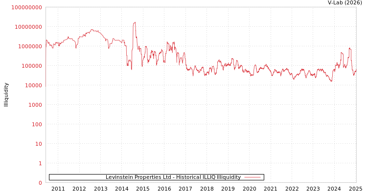 graph of Levinstein Properties Ltd ILLIQ-HIST