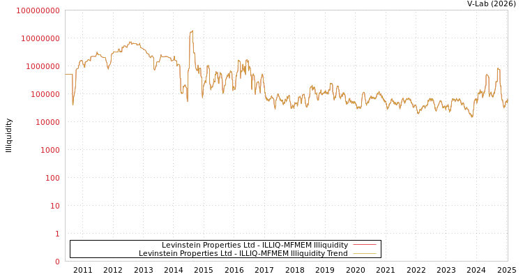 graph of Levinstein Properties Ltd ILLIQ-MFMEM
