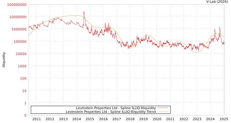 graph of Levinstein Properties Ltd ILLIQ-SMEM